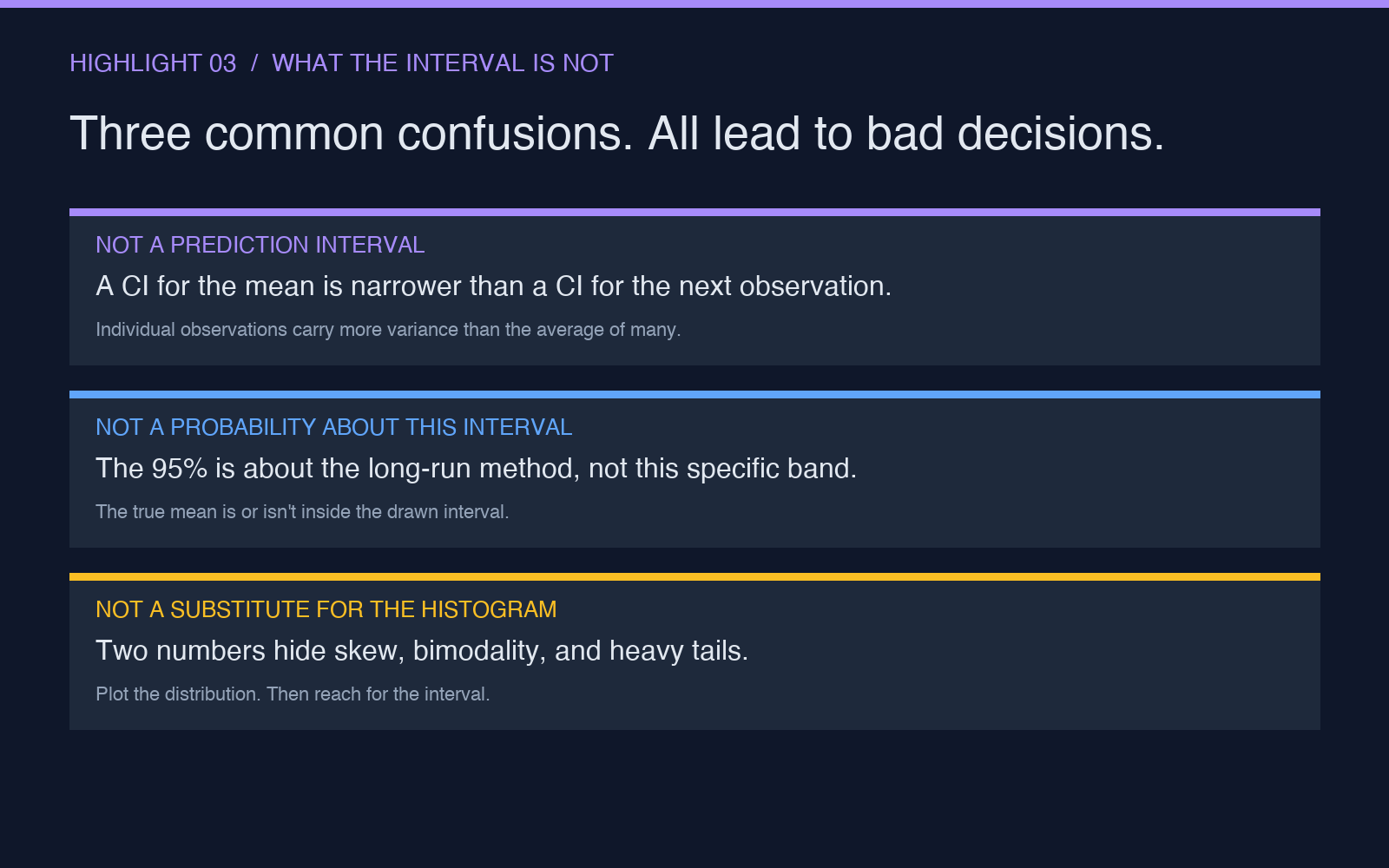 Highlight card: what a confidence interval is not