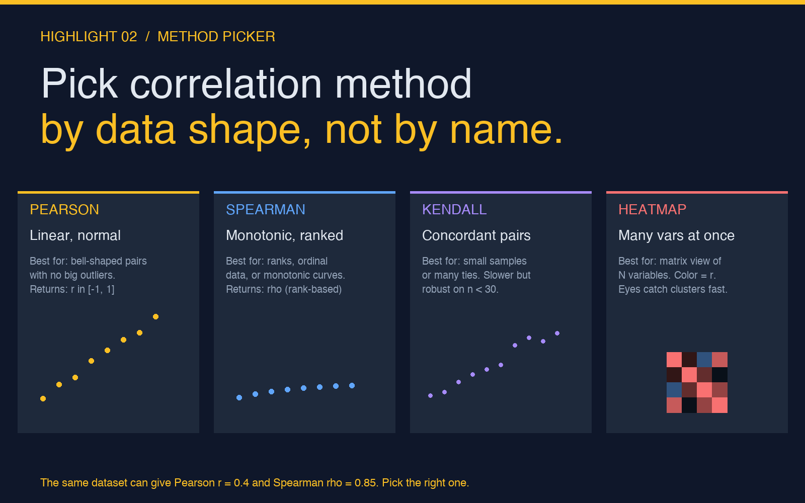 Pick correlation method by data shape: Pearson, Spearman, Kendall, heatmap