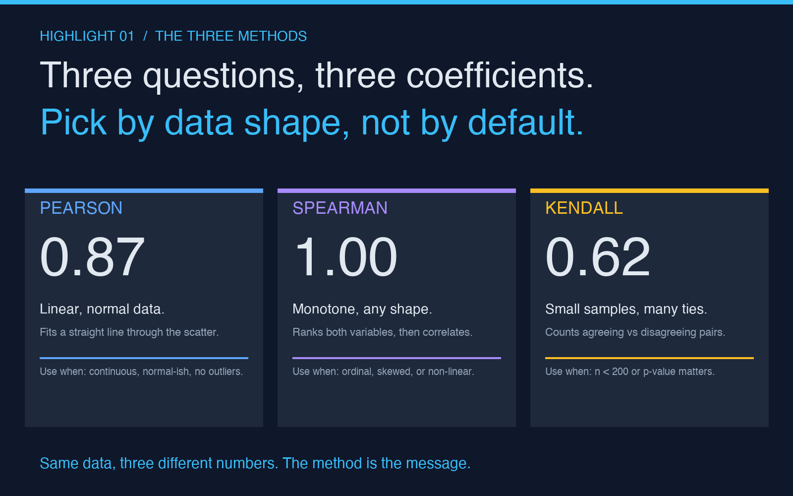 Highlight card showing the three correlation methods Pearson Spearman Kendall with example values and use cases