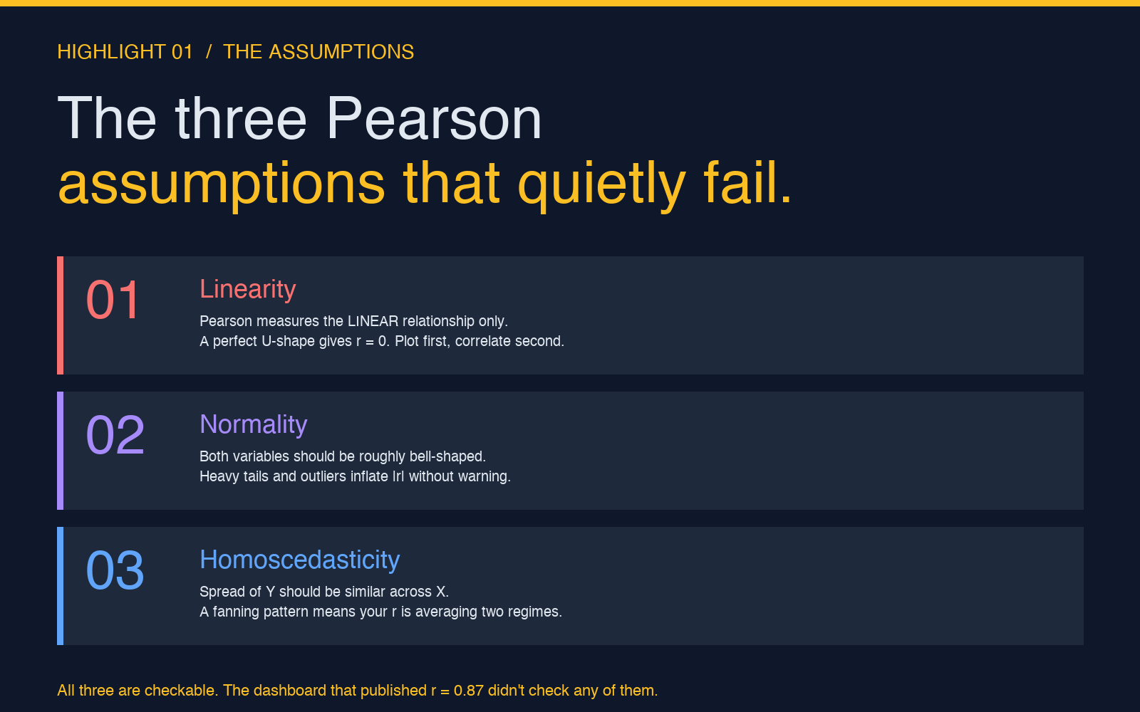 The three Pearson assumptions that quietly fail: linearity, normality, homoscedasticity