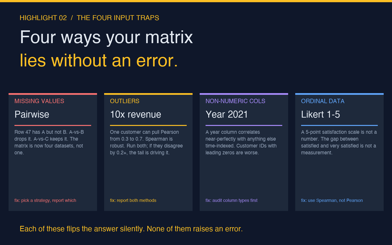 Highlight card showing four input traps that break correlation matrices including missing values outliers and ordinal data