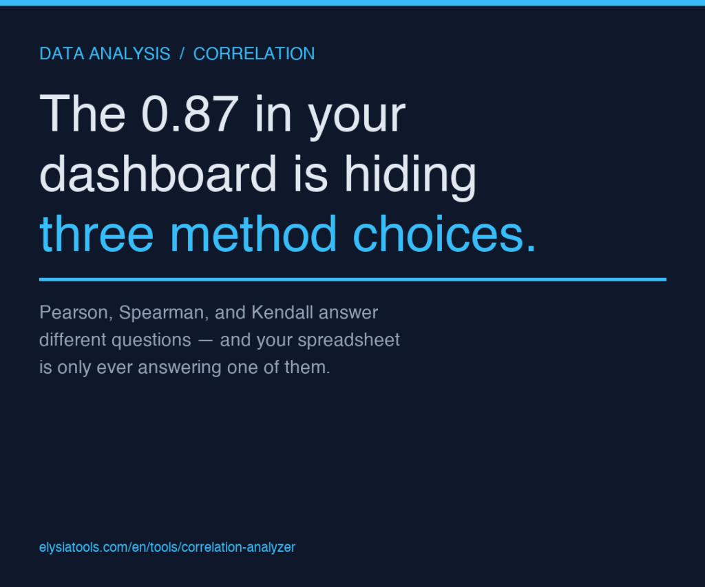 Correlation Analyzer poster — three correlation methods compared