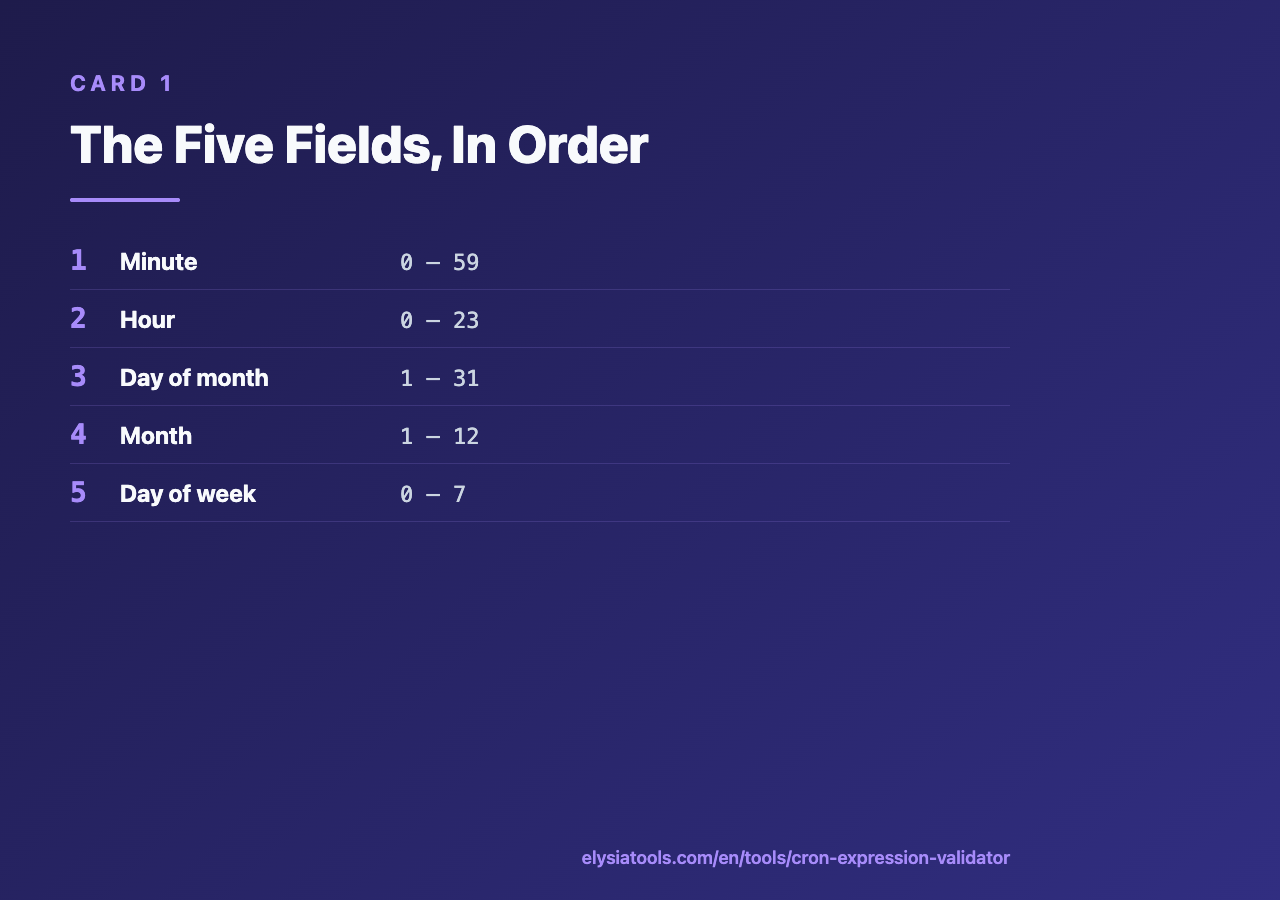 Highlight card: the five cron fields in order