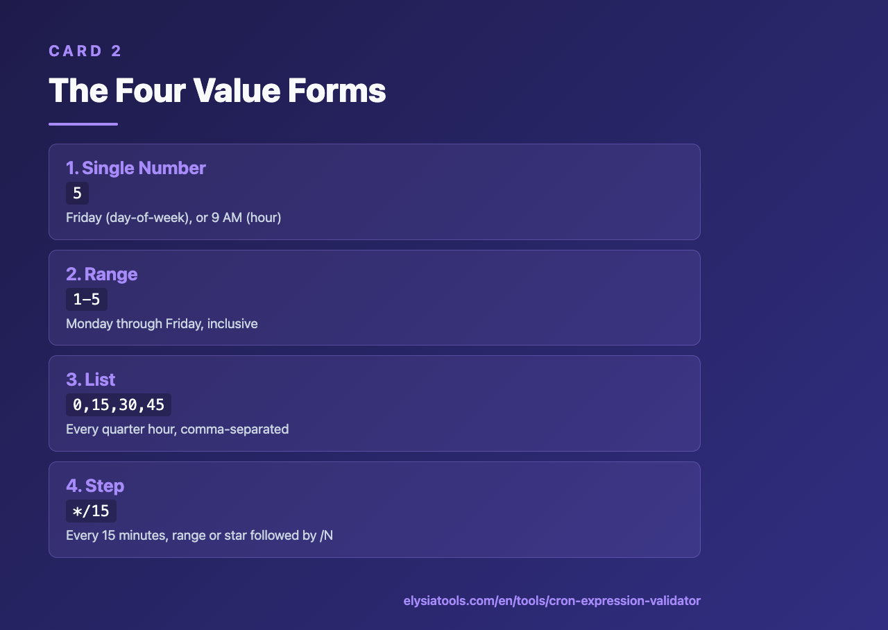 Highlight card: the four value forms