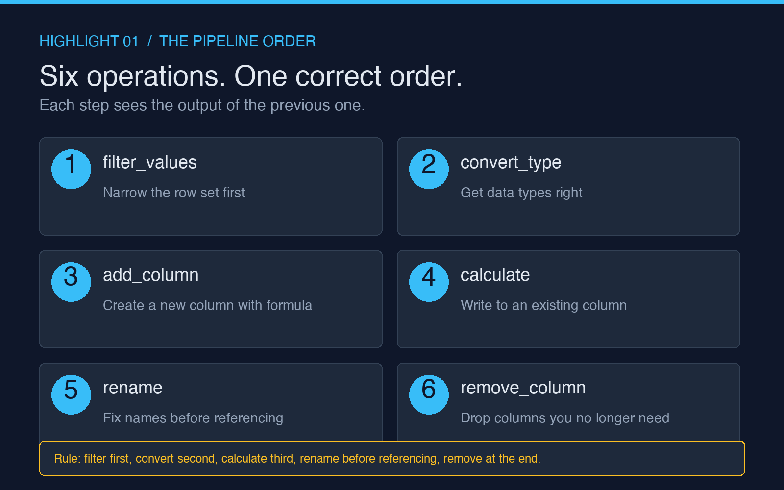 The six operations of the CSV transformer and the order in which a typical pipeline applies them