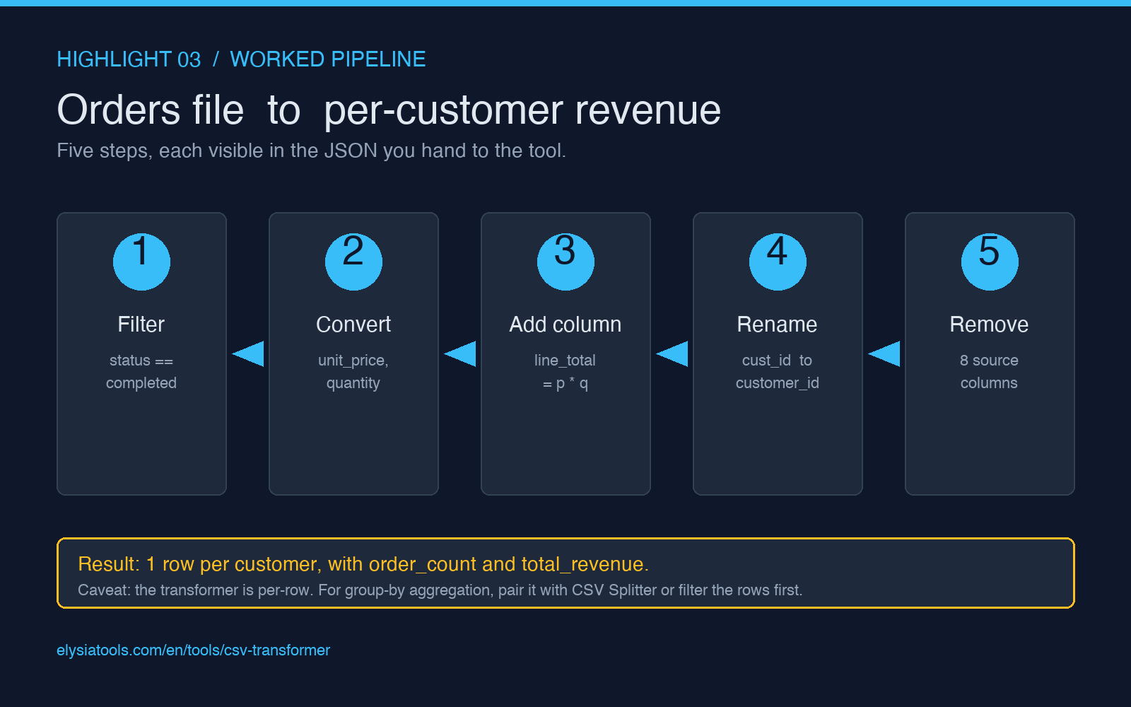 Worked pipeline: orders file to per customer revenue report, step by step