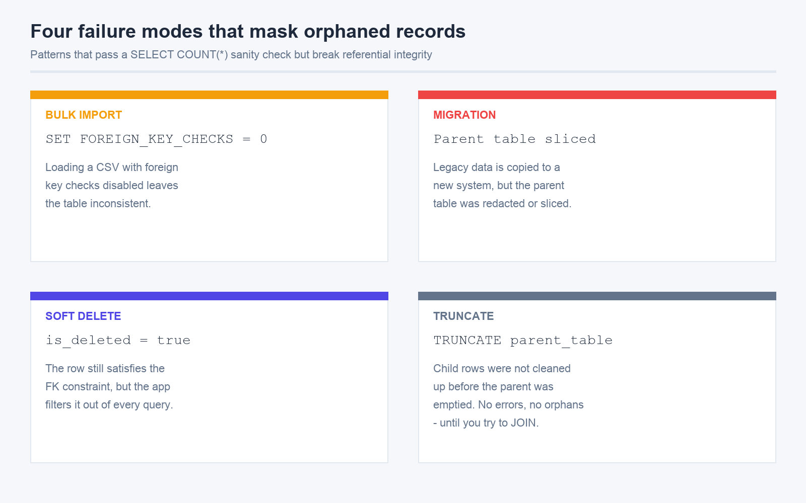 Four failure modes that mask orphaned records