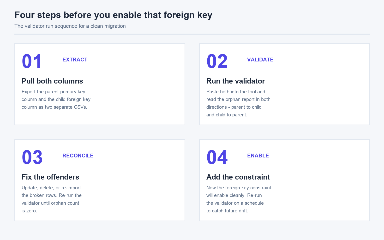 Four step migration checklist for foreign key validation