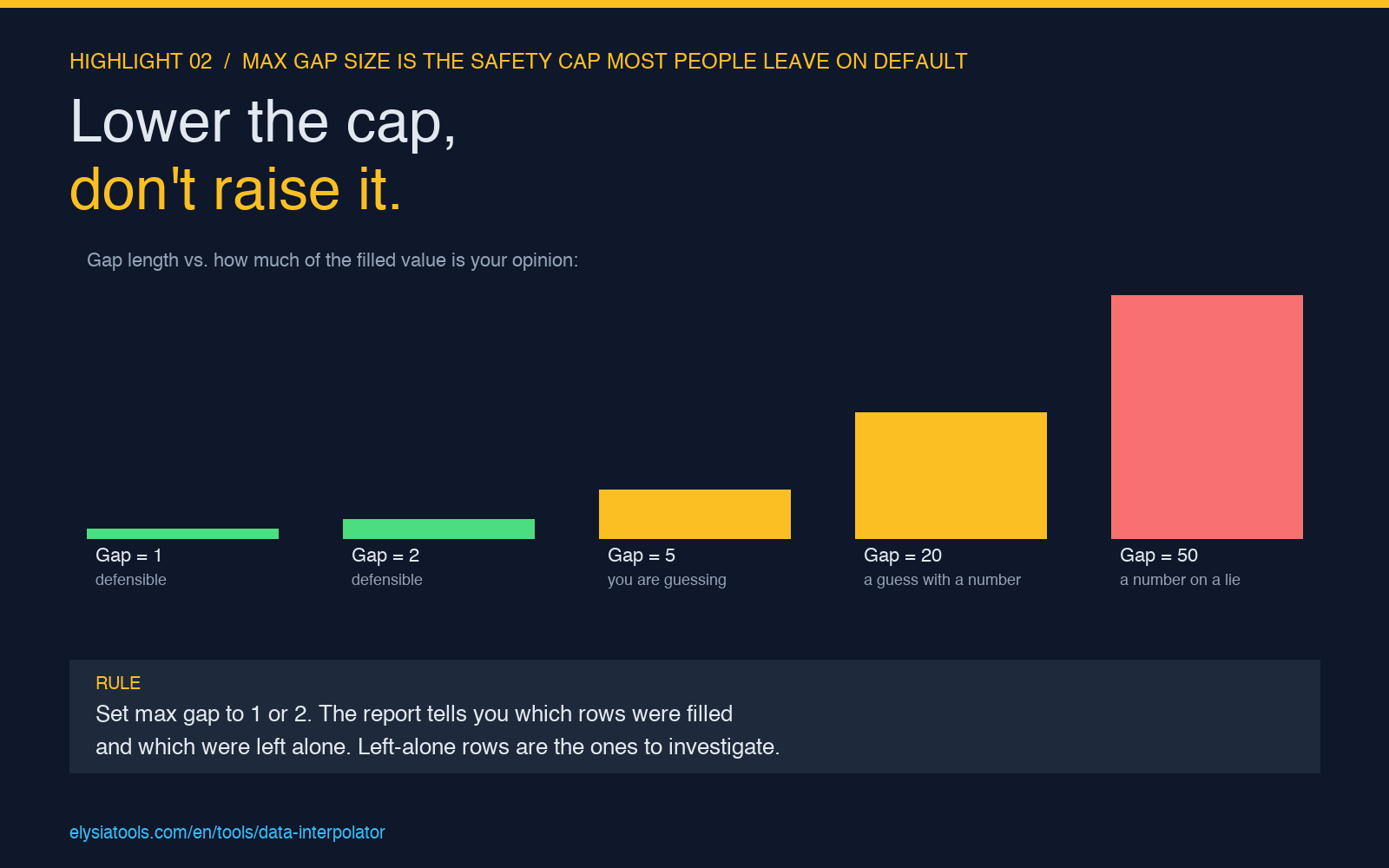 Max gap size as a safety cap showing gap length versus how much of the filled value is opinion