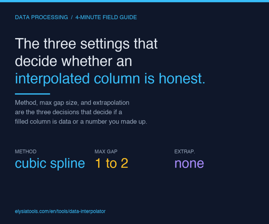Data Interpolator: The Three Settings That Decide Whether an Interpolated Column Is Honest