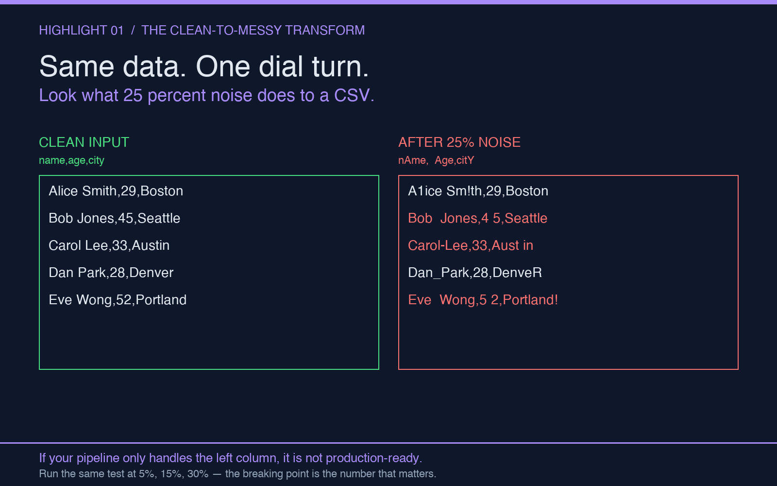 Highlight card: clean CSV vs noised CSV side by side