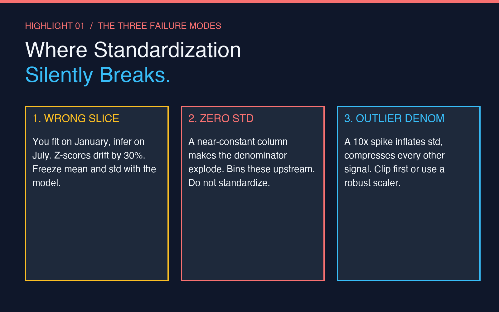 Three failure modes that silently break Z-score standardization in production