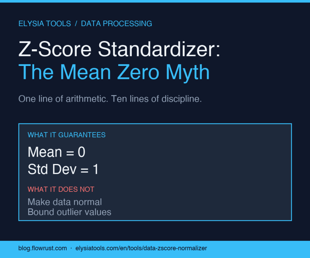 Z-Score Standardizer poster — Mean zero and std dev one, but no normality guarantee