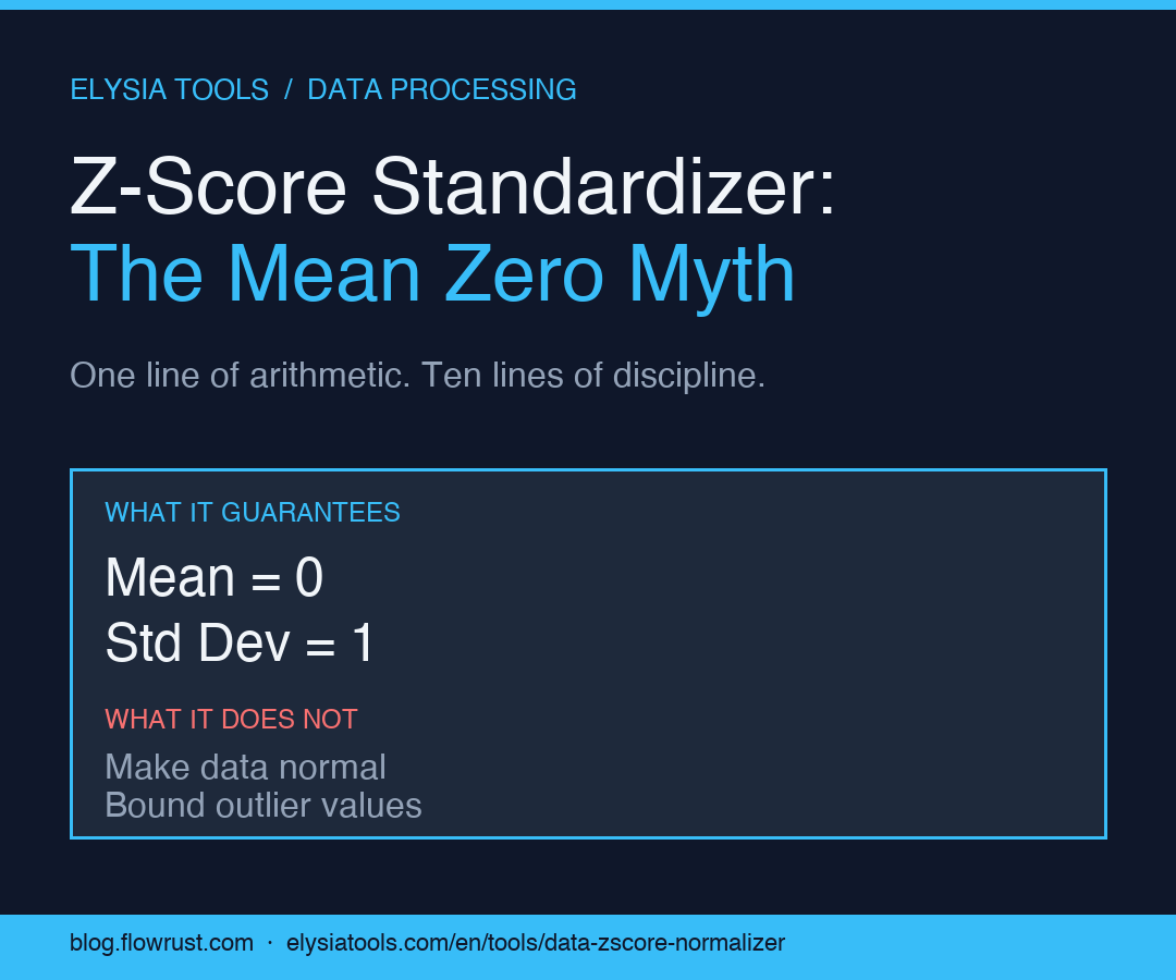 Z-Score Standardizer poster — Mean zero and std dev one, but no normality guarantee