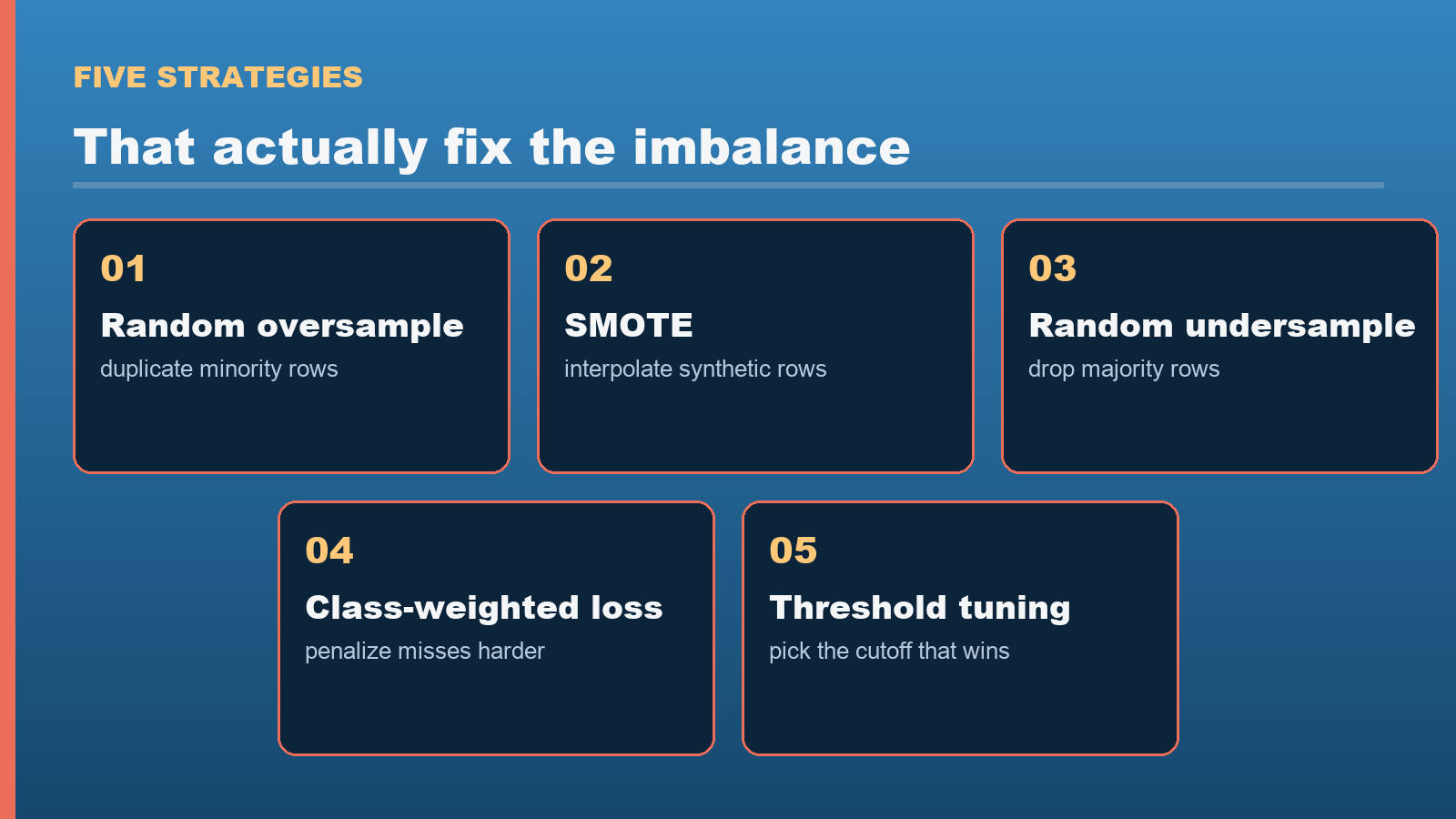 Five resampling strategies compared at a glance