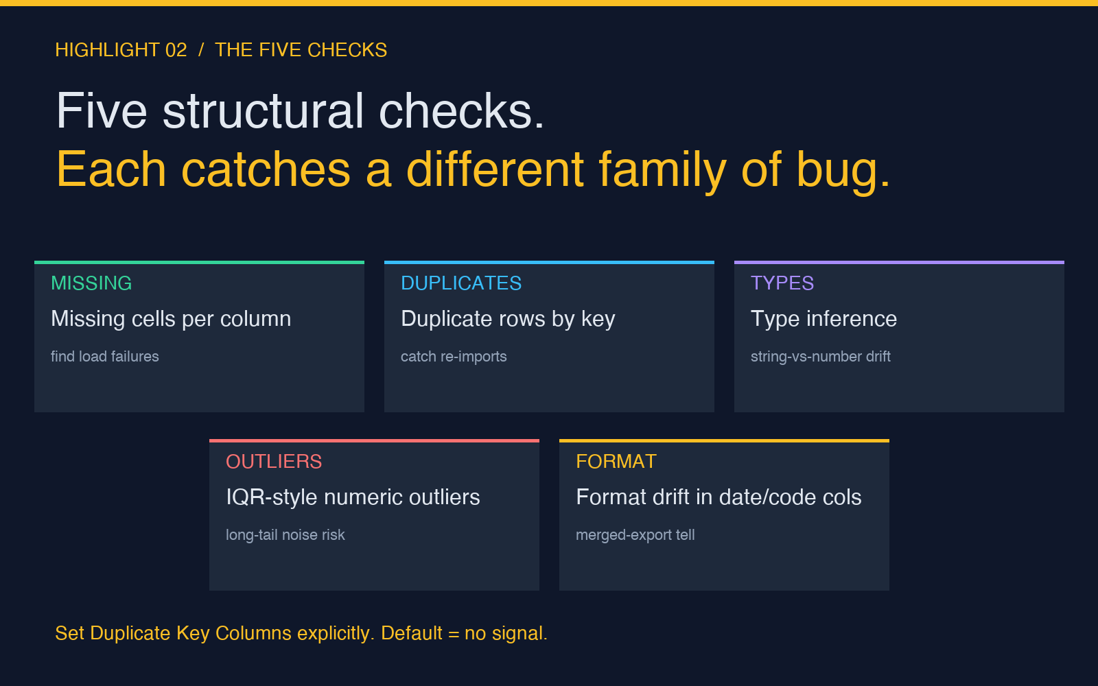 Highlight card 2: the five structural checks each catches a different bug