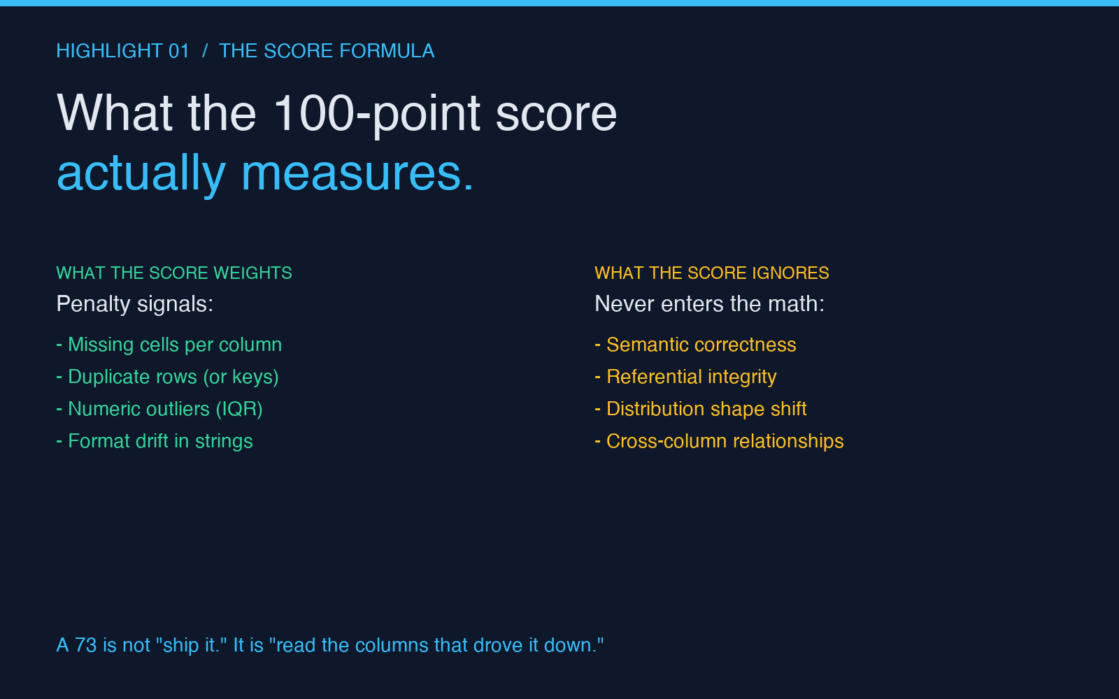 Highlight card 1: what the 100-point score weights vs ignores