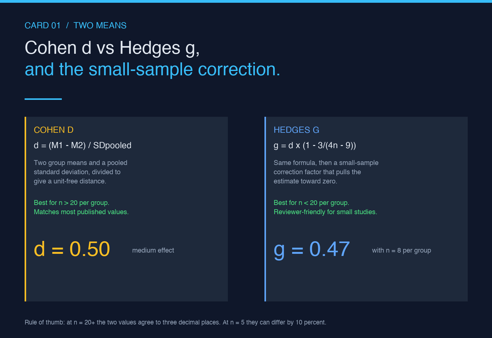 Highlight card one: Cohen d vs Hedges g, the small-sample correction that changes both values