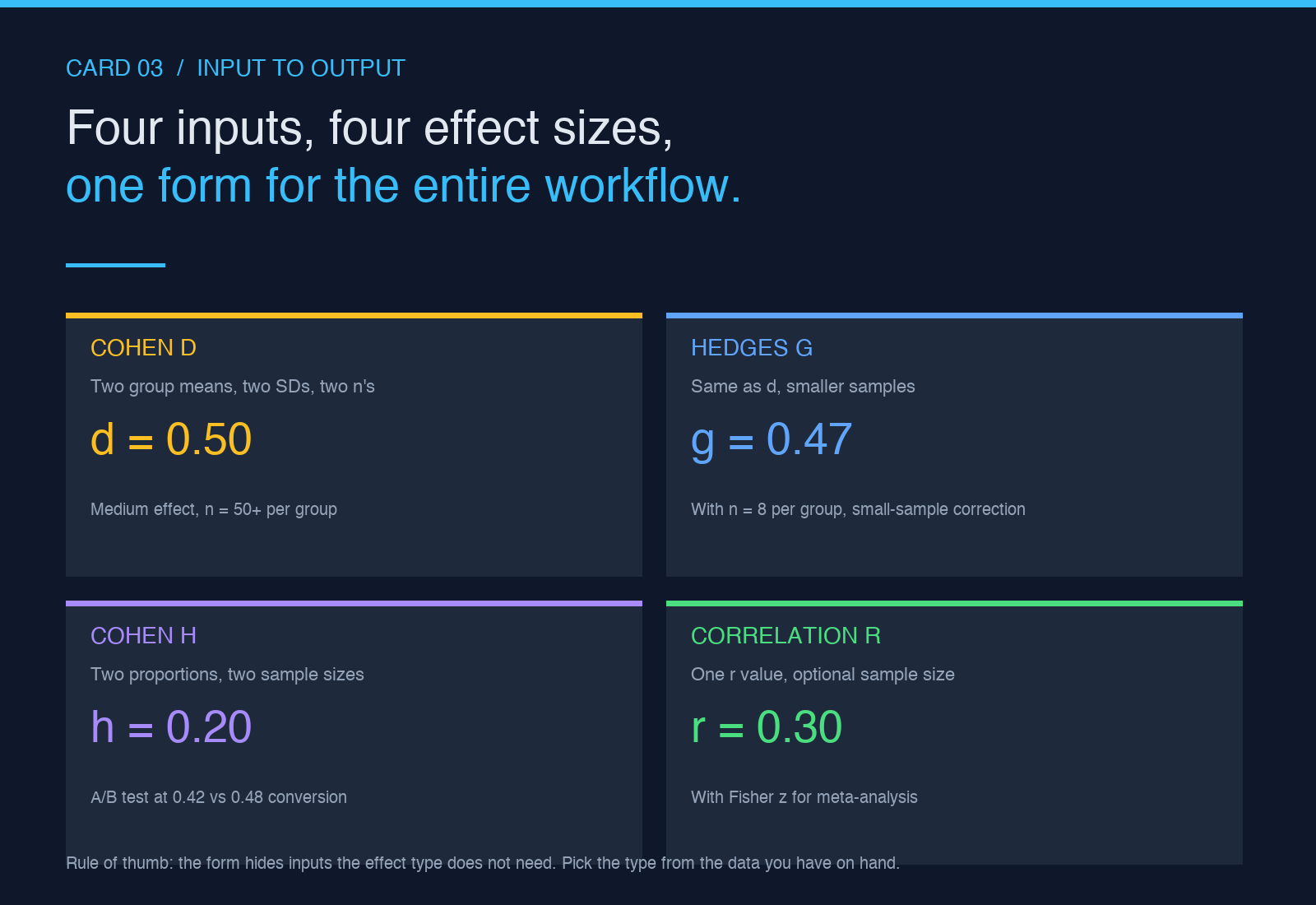 Highlight card three: four effect sizes, four inputs, one form for the workflow