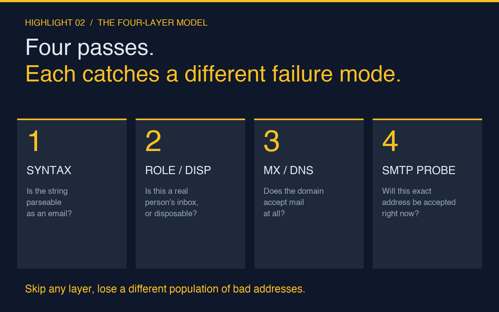 Highlight card four-pass validation model syntax role MX SMTP probe