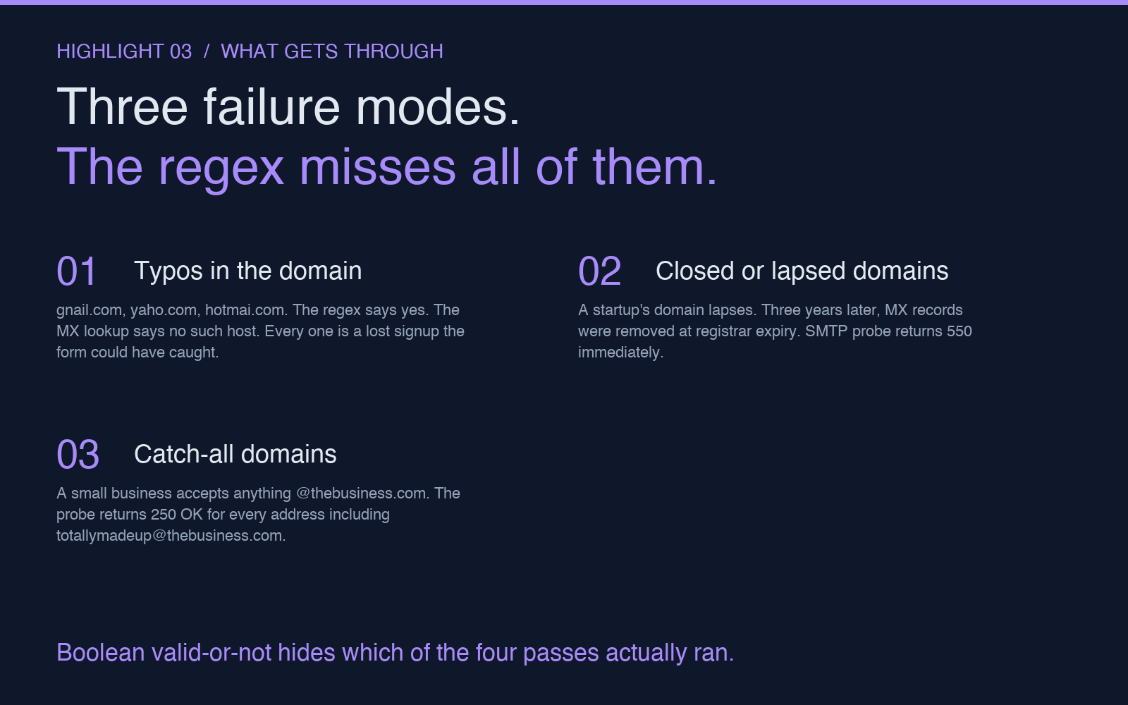Highlight card three failure modes email regex misses typos lapsed catch-all