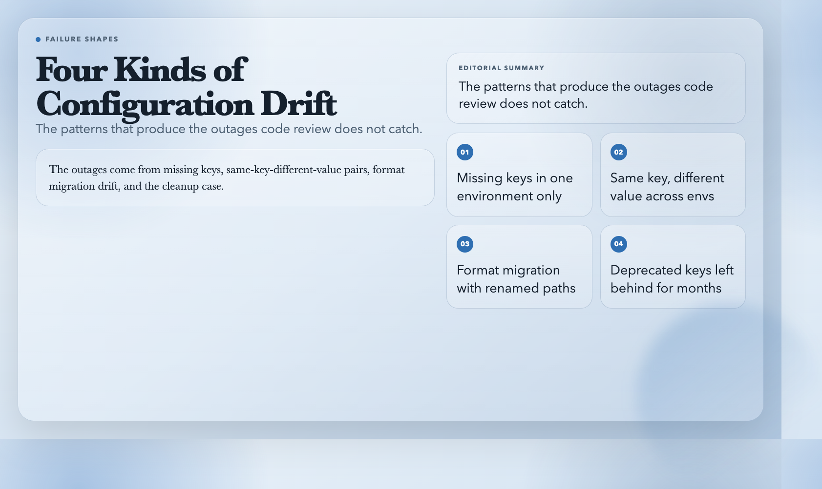 Highlight card: Four kinds of configuration drift