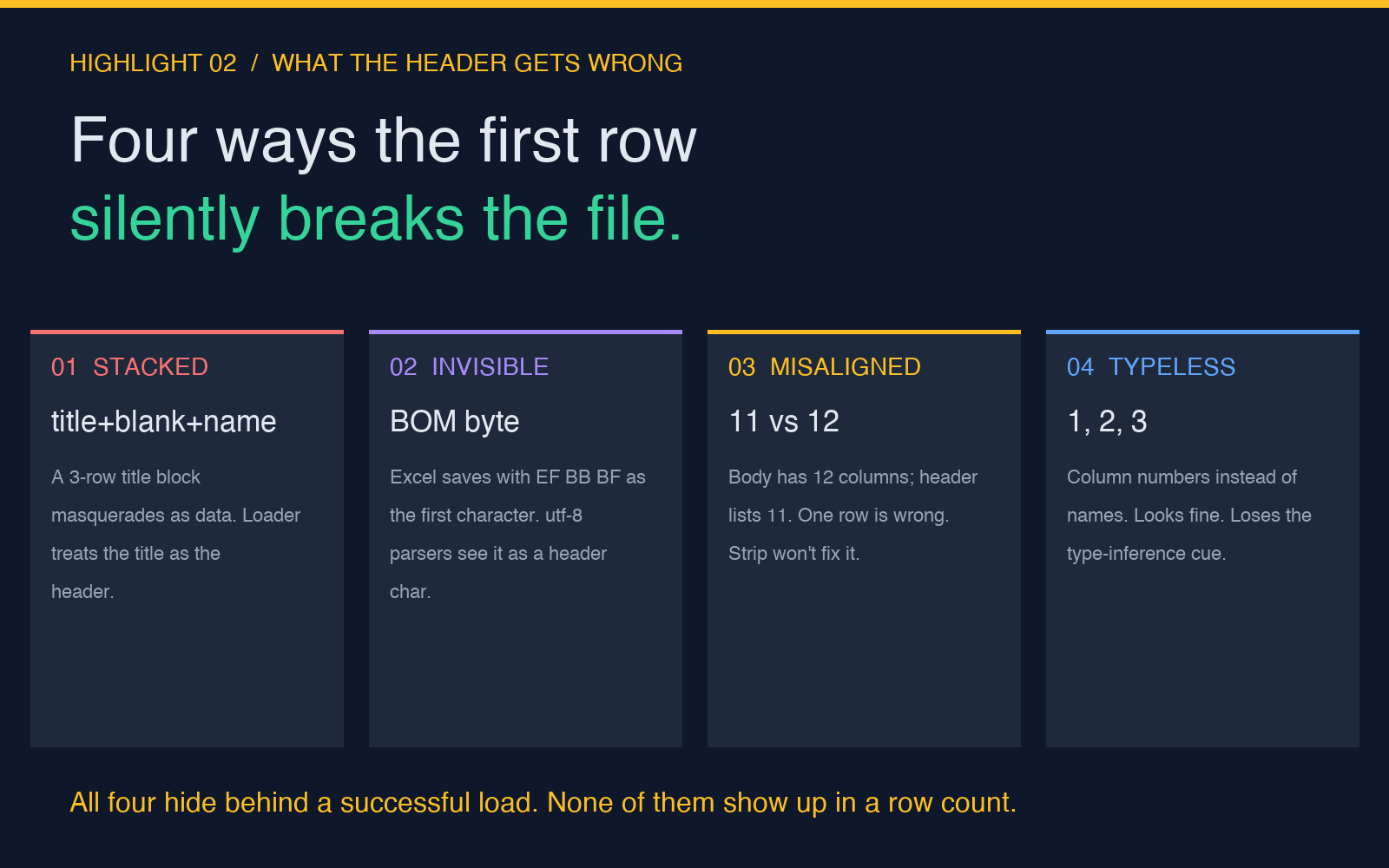 Card 2: four ways the first row silently breaks the file