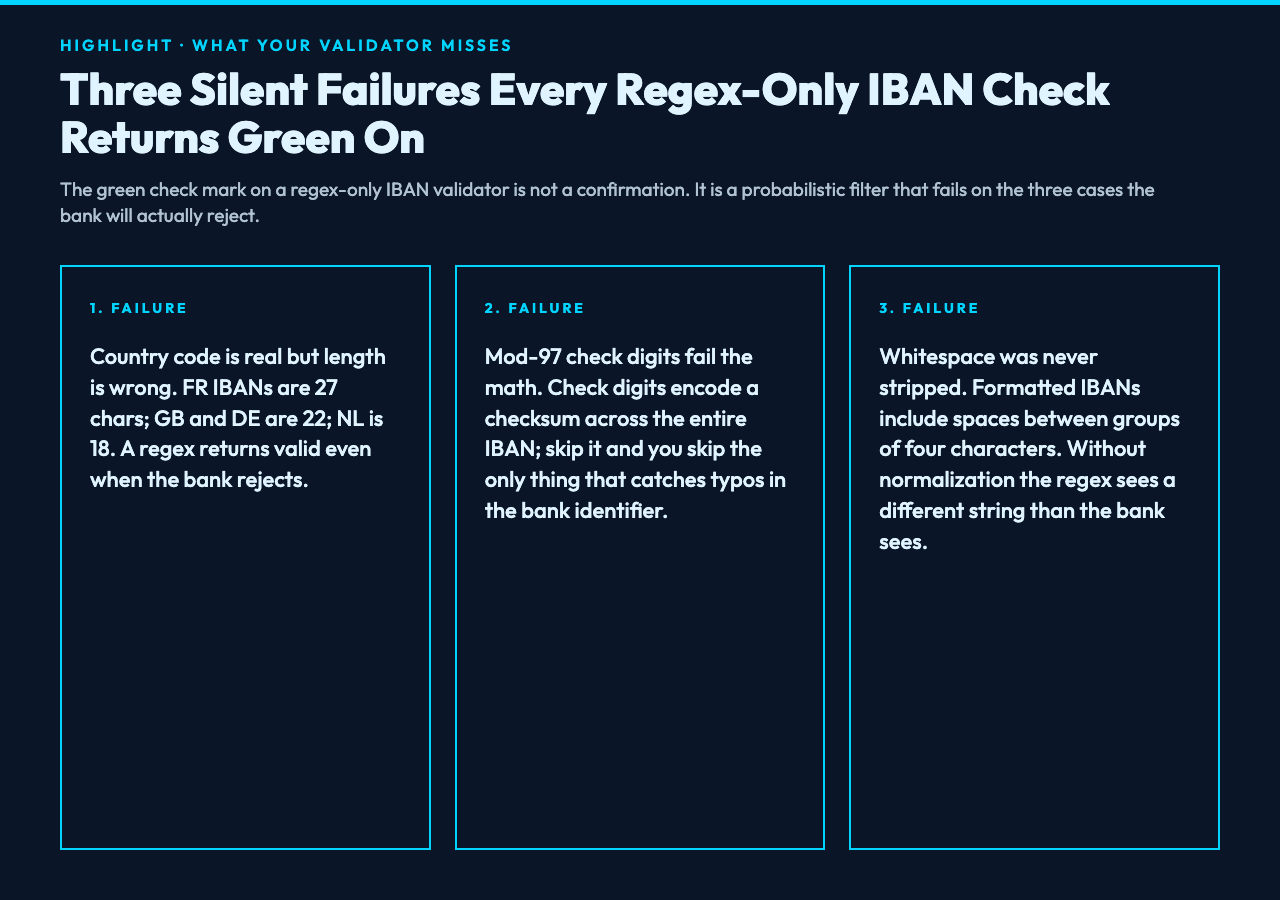 Highlight card: Three silent failures every regex only IBAN check returns green on