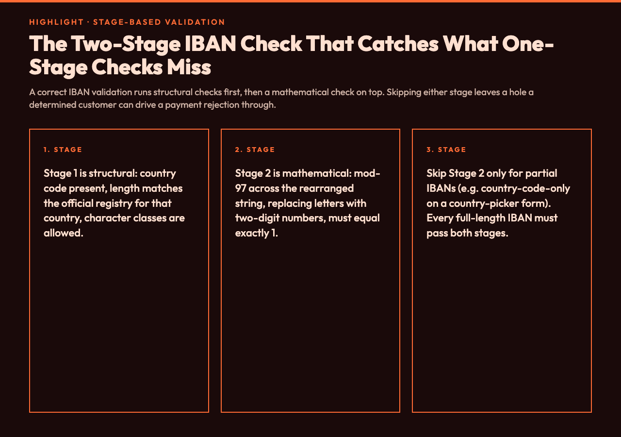 Highlight card: The two stage IBAN check that catches what one stage checks miss