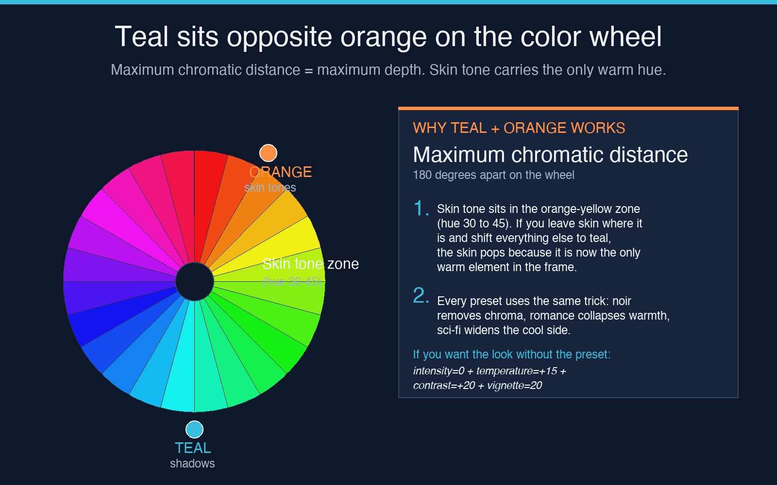 Color wheel diagram showing teal opposite orange with skin tone zone labeled