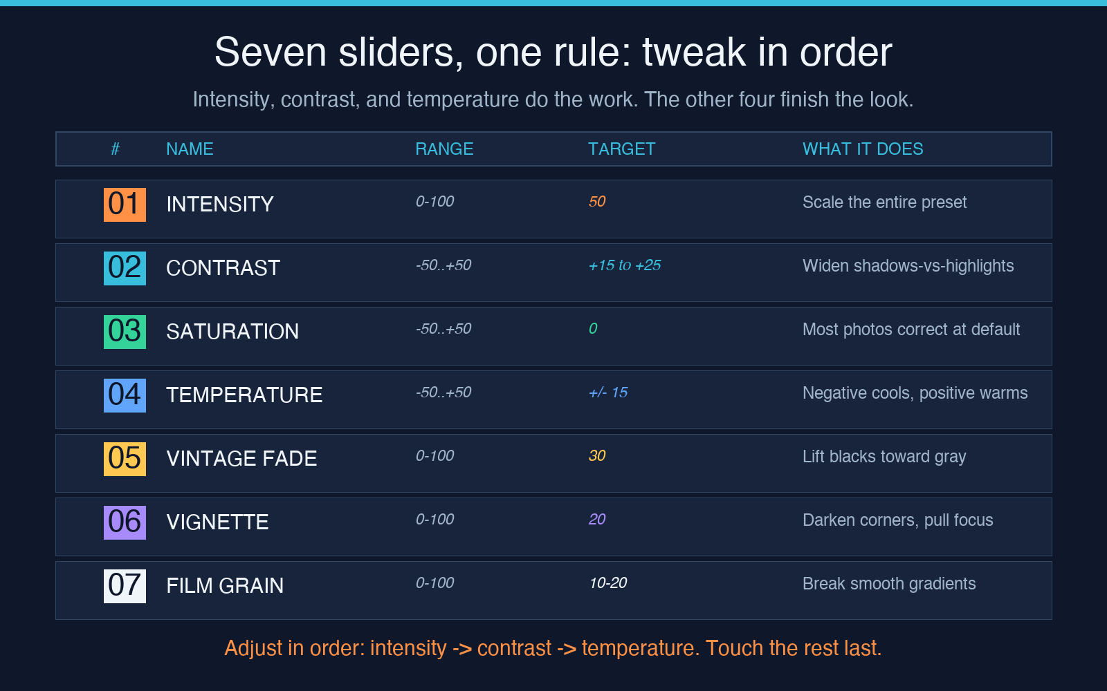 Seven control sliders in order of importance with target values and explanations
