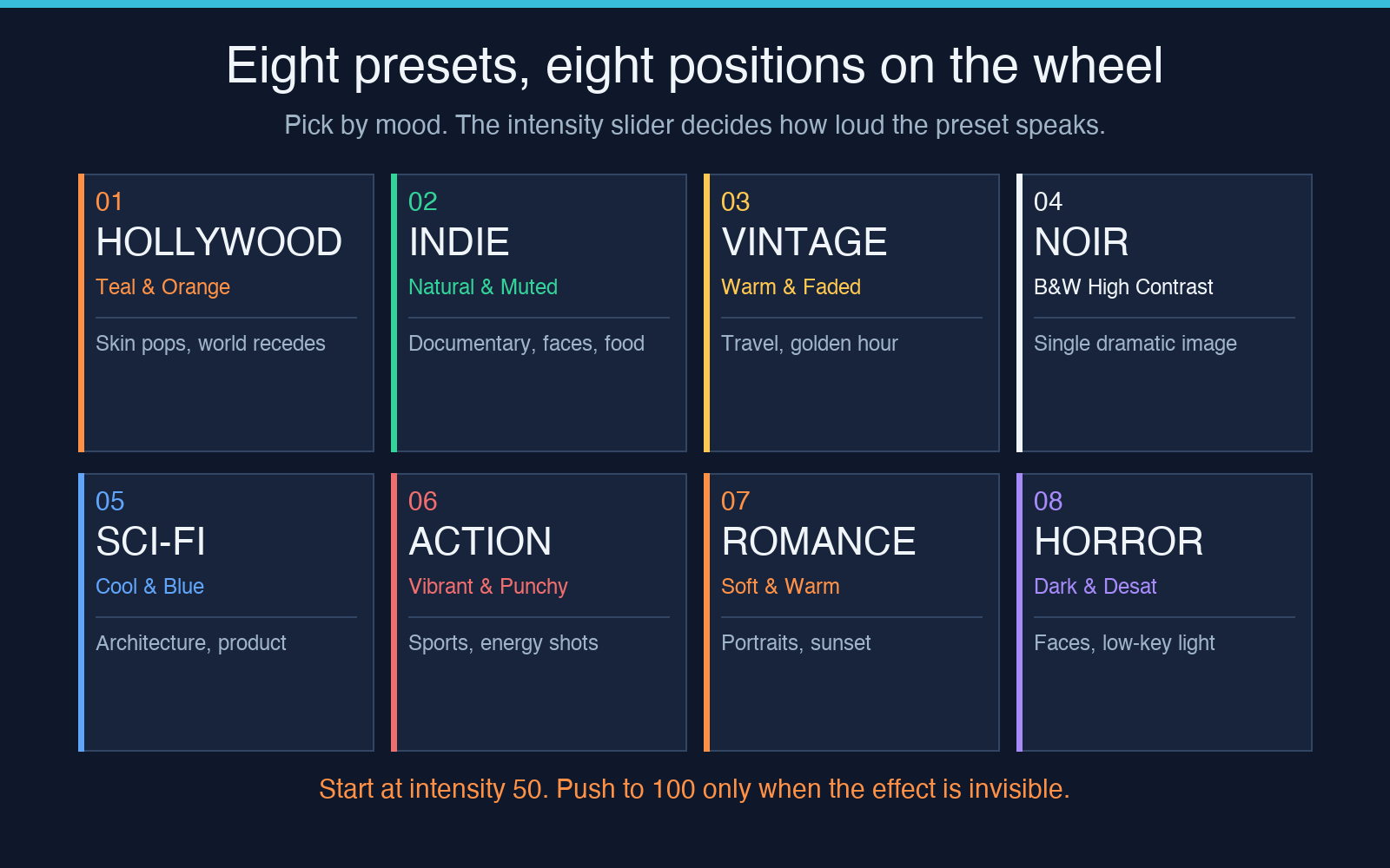 Eight cinematic presets in a 4x2 grid with index numbers and best-use notes