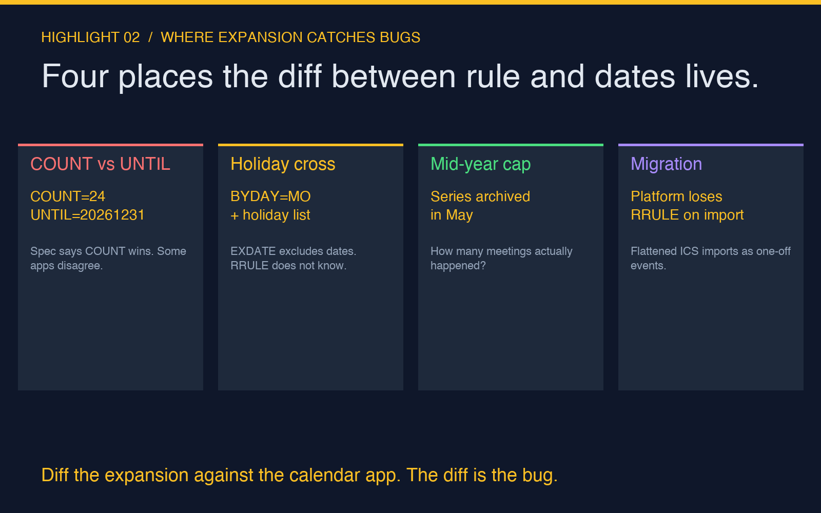 Highlight card showing four places the diff between an RRULE and the dates your calendar app shows lives
