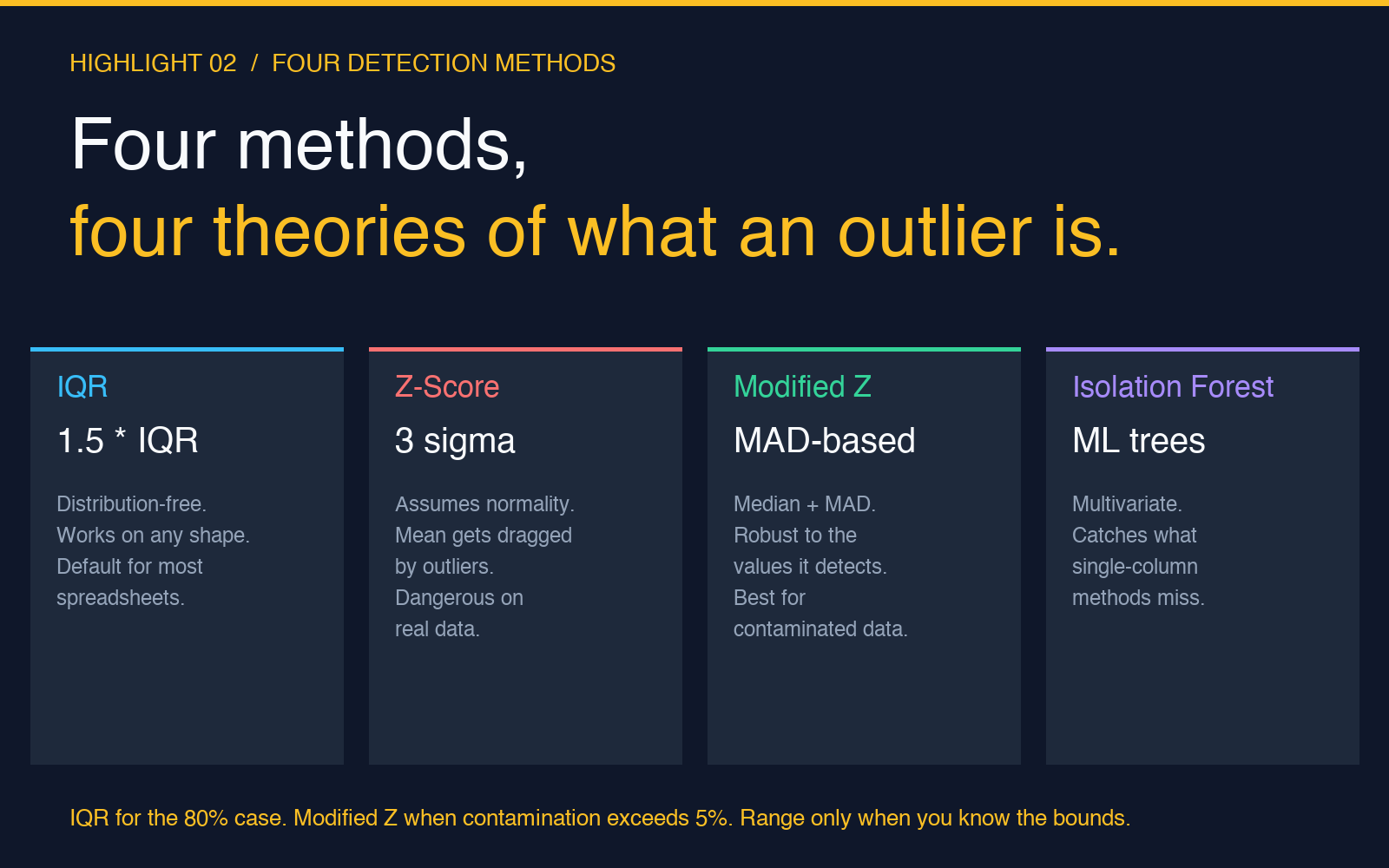 Four detection methods side by side: IQR, Z-score, Modified Z, Isolation Forest