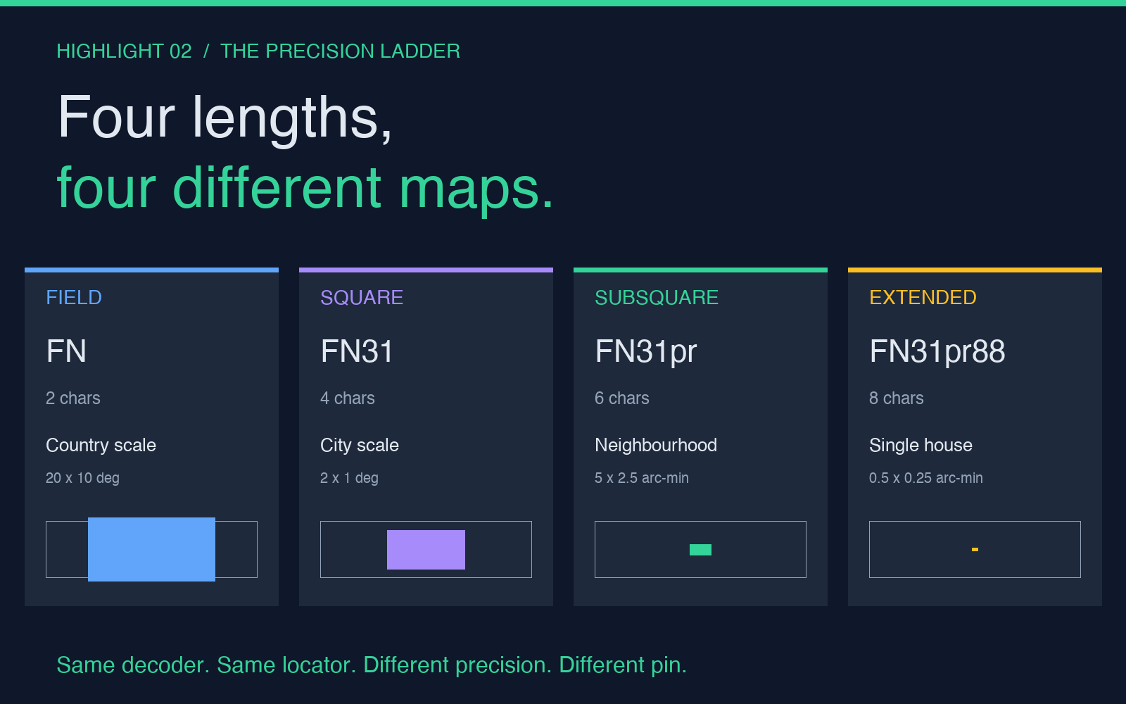 Four precision levels: field, square, subsquare, extended