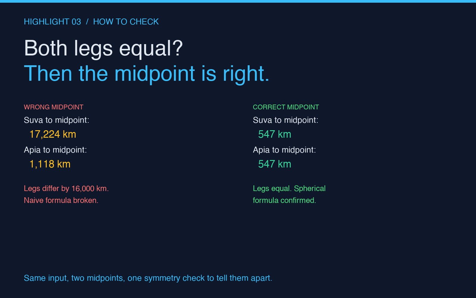 Highlight card: the symmetry check that verifies any midpoint