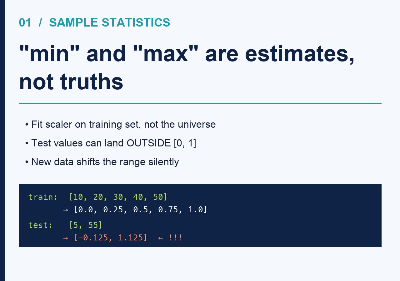 Card 1: sample statistics — train slice normalizes to 0-1 cleanly, test slice lands at -0.125 and 1.125