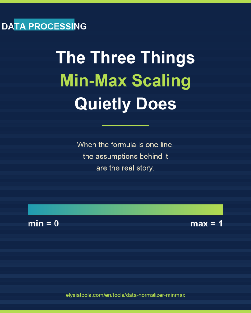 Min-Max Normalizer poster: gradient bar from min=0 to max=1, DATA PROCESSING tag