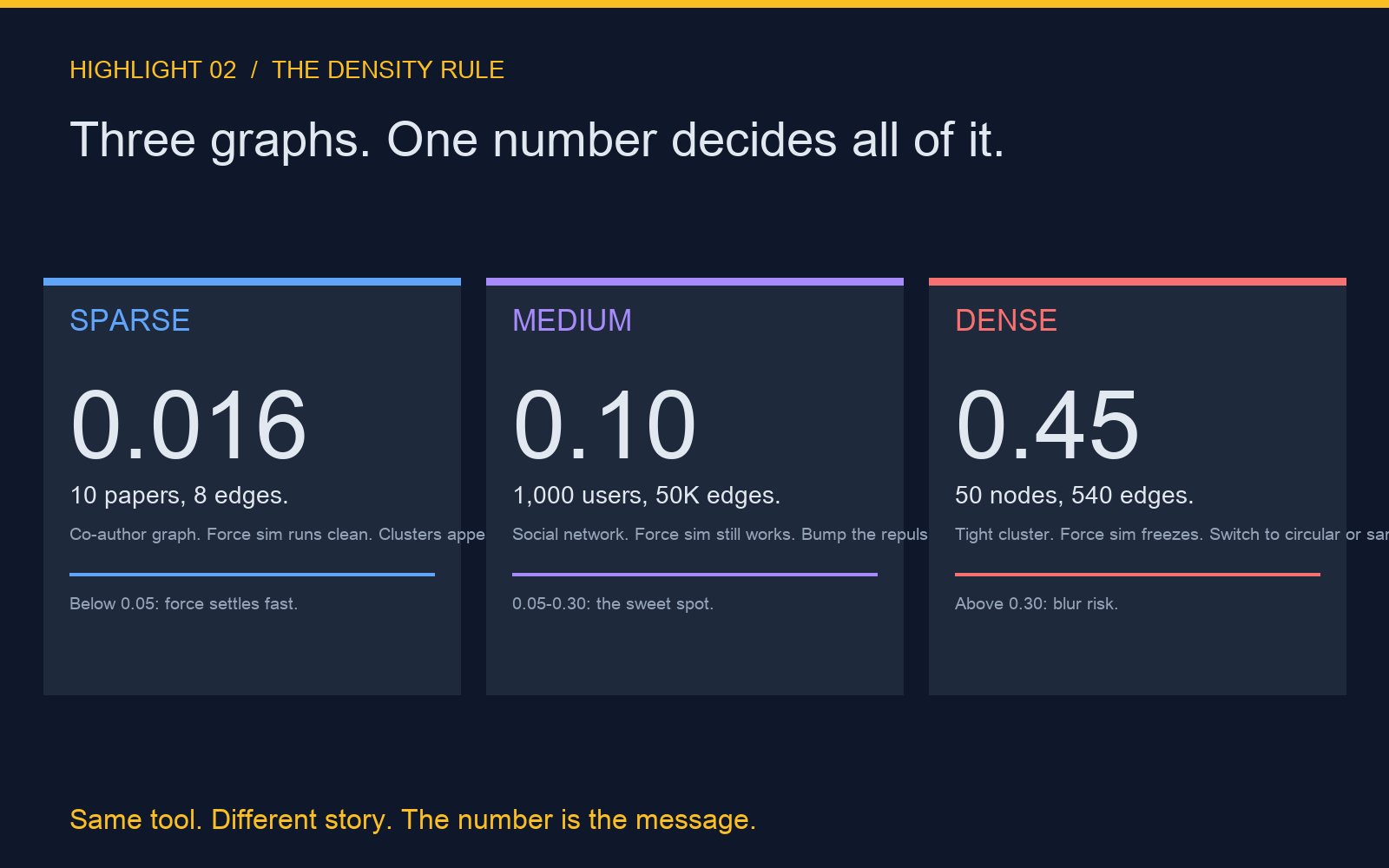 Three graph density examples with big numbers 0.016, 0.10, and 0.45, and which layout each one needs