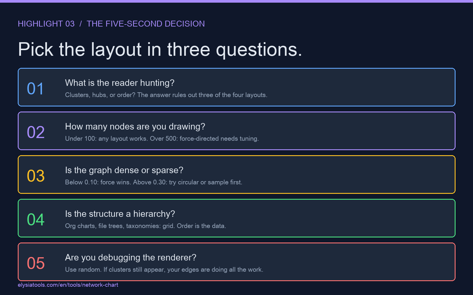 Five-step decision guide for picking the right network chart layout, with questions about clusters, node count, density, hierarchy, and debugging