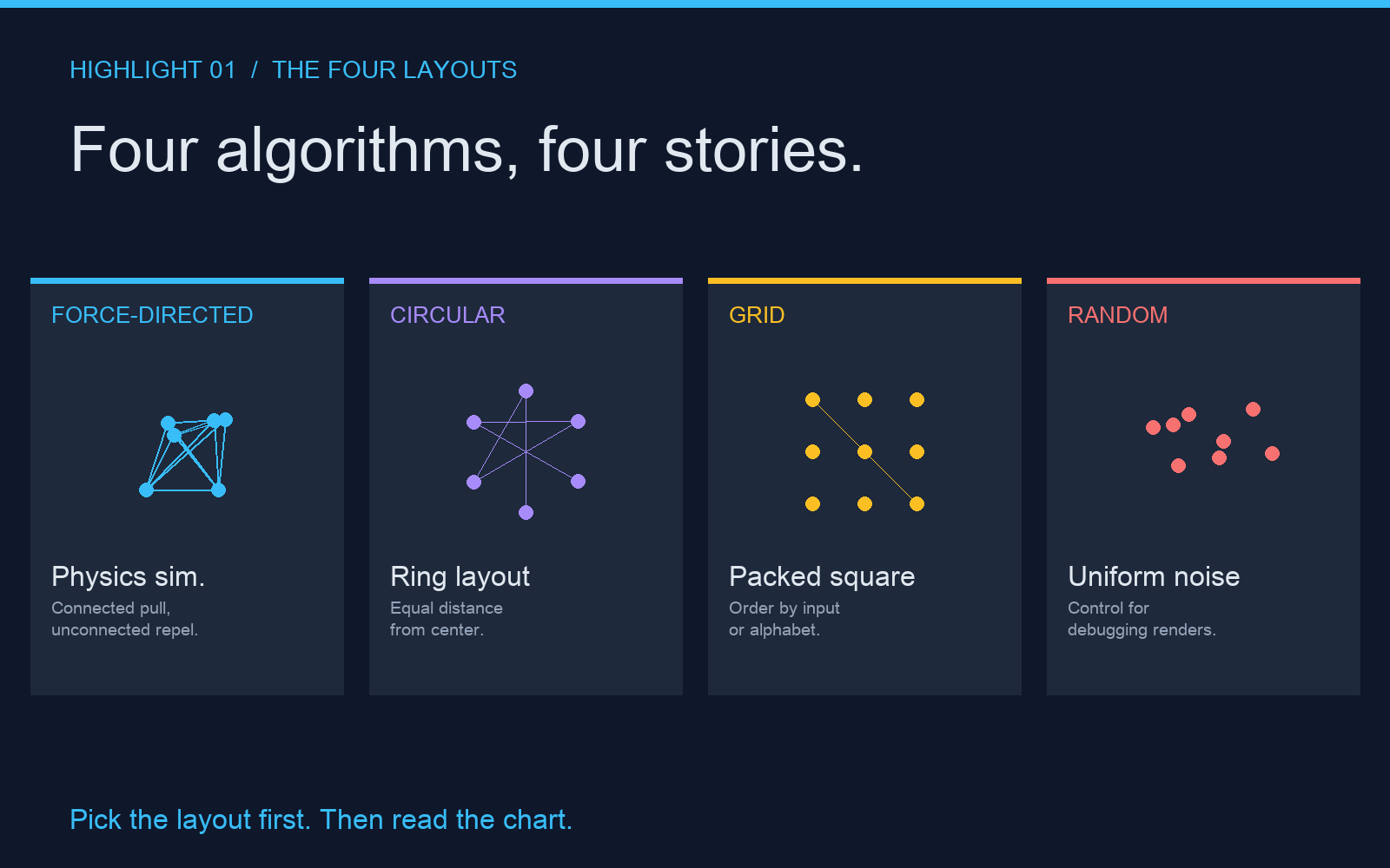 Four network chart layout algorithms: force-directed, circular, grid, and random, each illustrated with a small node graph