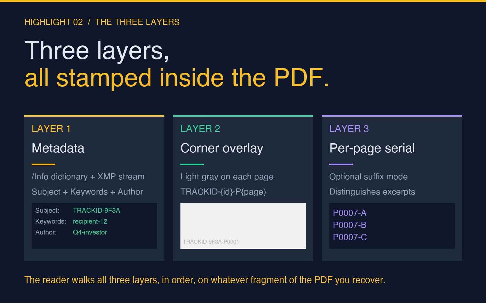 Three layers stamped into every tracked PDF: metadata, corner overlay, per-page serial