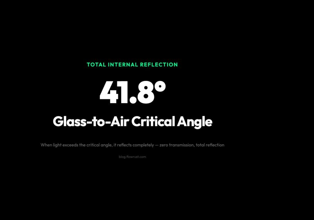 Total Internal Reflection: Critical angle 41.8 degrees for glass-to-air interface