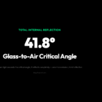 Total Internal Reflection: Critical angle 41.8 degrees for glass-to-air interface