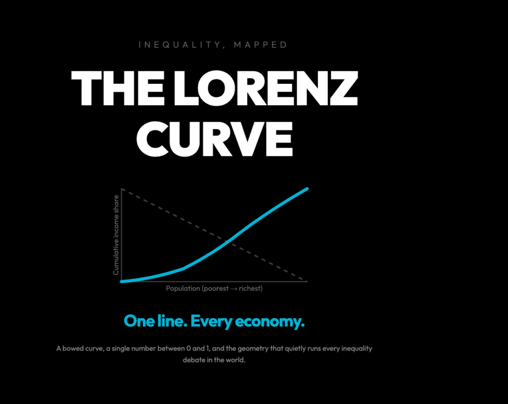Lorenz Curve poster: a bowed cyan curve below a dashed diagonal on black background, with the title 'The Lorenz Curve' and the tagline 'One line. Every economy.'