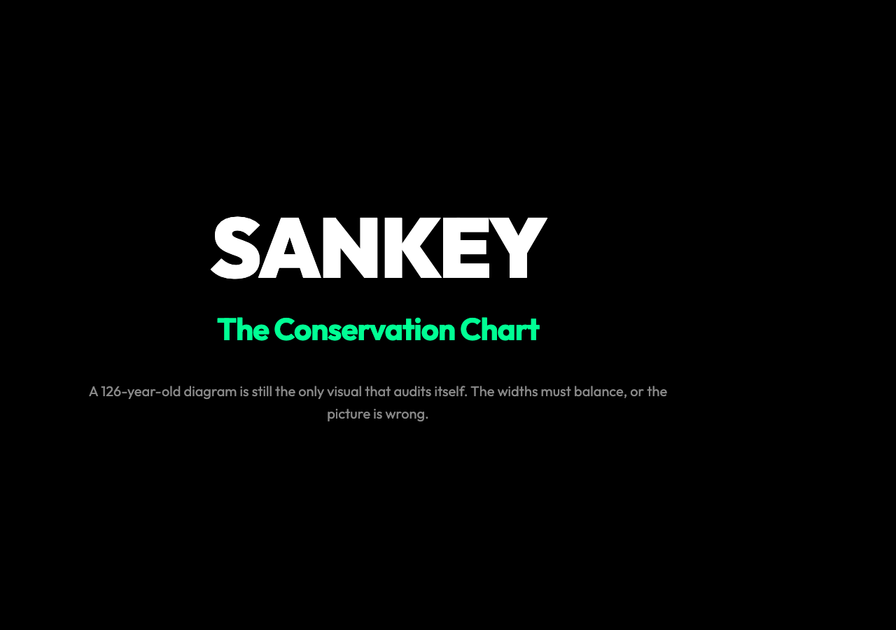 Sankey Diagram Generator: A 126-year-old flow diagram is the only visual that audits itself, because widths must balance at every node.