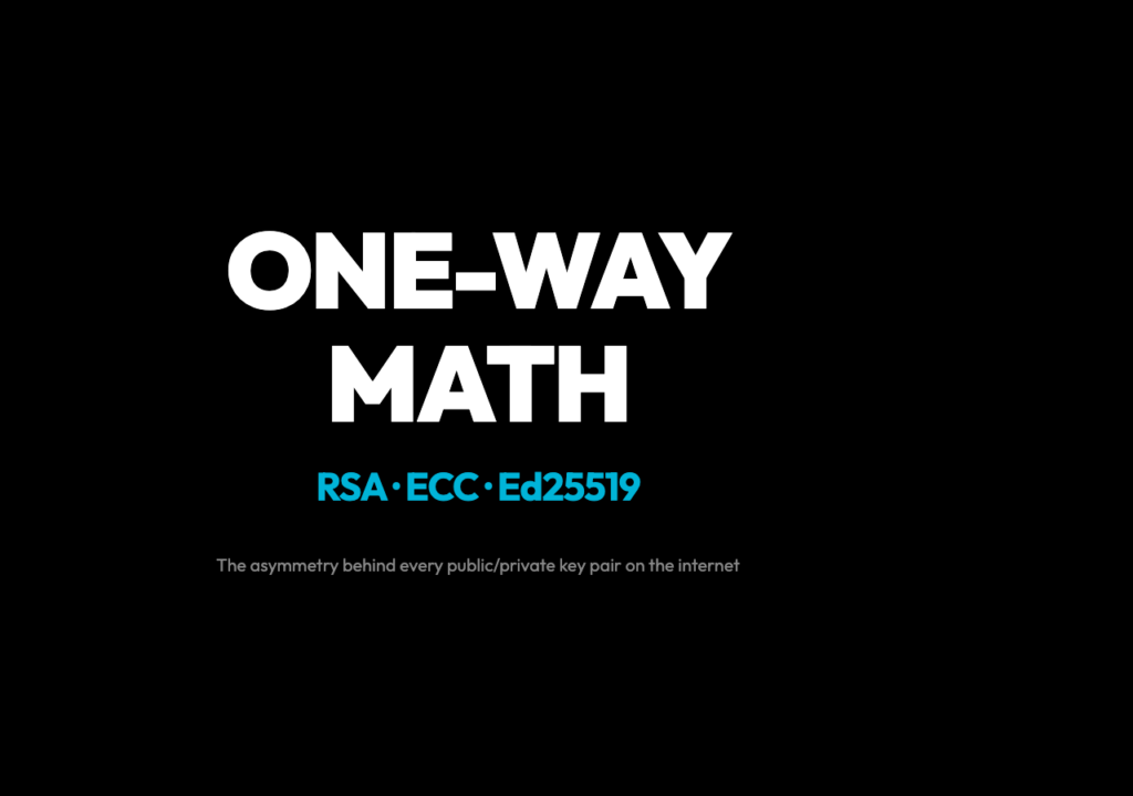 One-Way Math: the asymmetric cryptographic operation behind every RSA, ECC, and Ed25519 key pair — multiplying is easy, factoring is brutal.