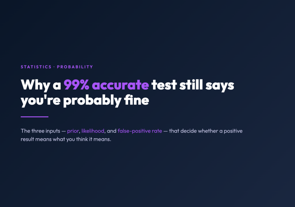 Bayes Theorem Calculator: The Three Numbers Behind the False-Positive Trap