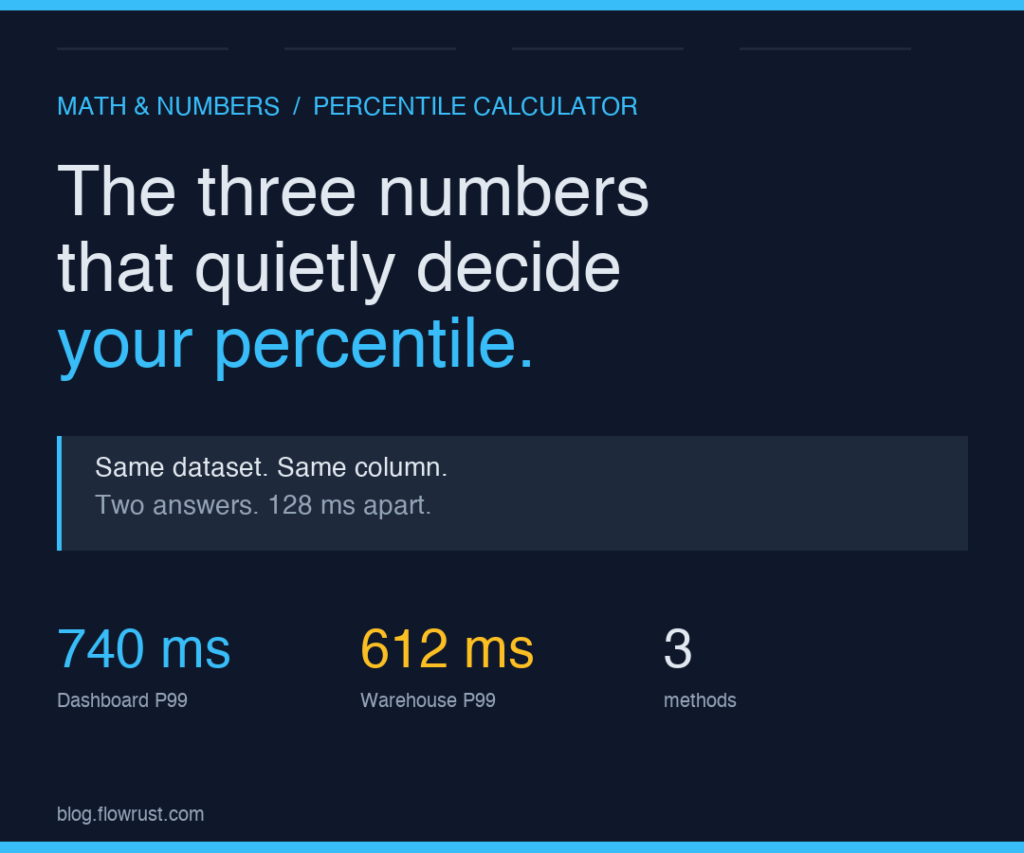 The Three Numbers That Quietly Decide Your Percentile: Why Your Dashboard Says P99 Is Not What Engineering Calculates