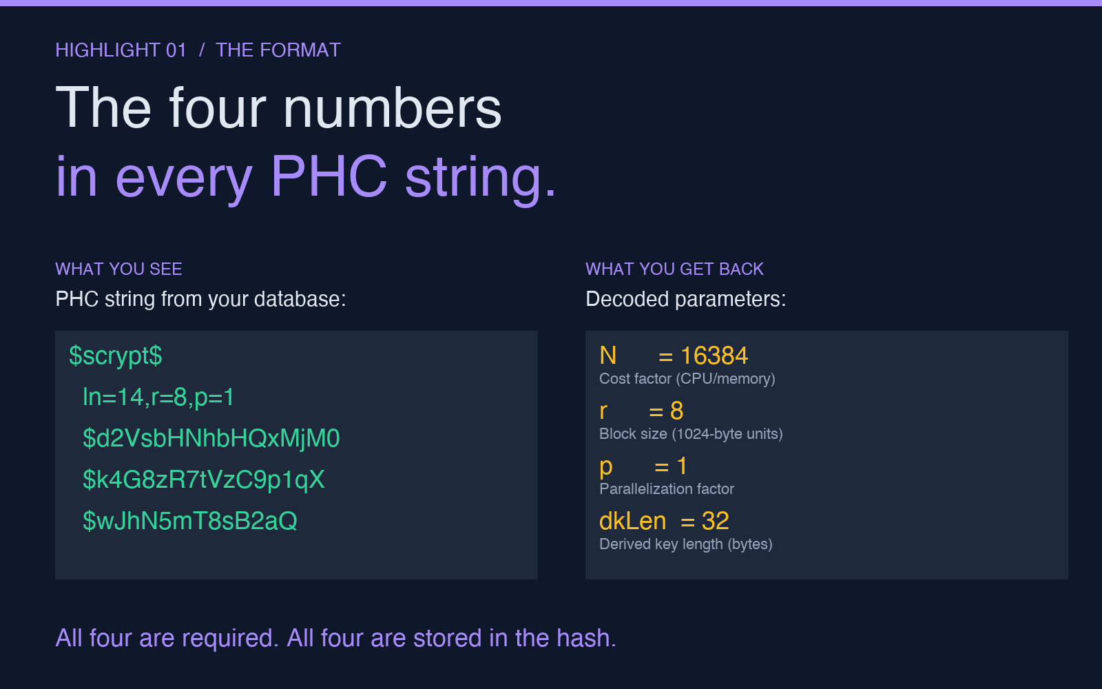 Scrypt PHC string format and the four decoded parameters N r p dkLen